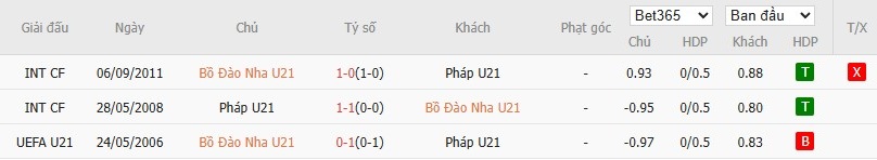 Soi kèo phạt góc U21 Bồ Đào Nha vs U21 Pháp, 2h ngày 12/06 - Ảnh 4