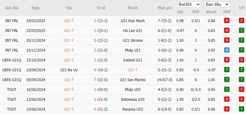 Soi kèo phạt góc U21 Italia vs U21 Romania, 2h ngày 12/06 - Ảnh 2