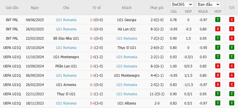 Soi kèo phạt góc U21 Italia vs U21 Romania, 2h ngày 12/06 - Ảnh 3