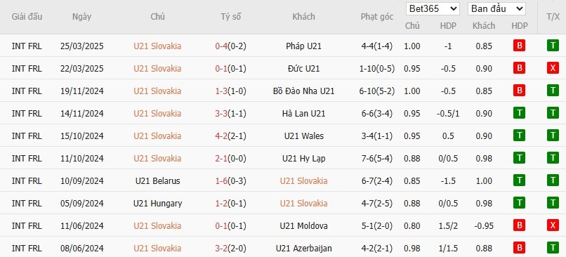 Soi kèo phạt góc U21 Slovakia vs U21 Tây Ban Nha, 22h59 ngày 11/06 - Ảnh 2