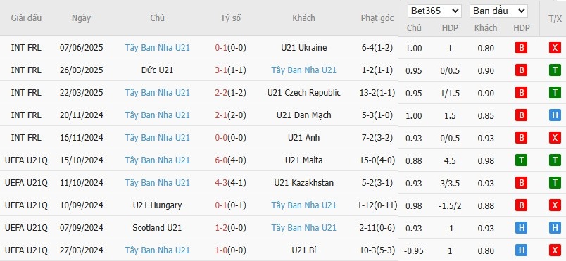 Soi kèo phạt góc U21 Slovakia vs U21 Tây Ban Nha, 22h59 ngày 11/06 - Ảnh 3