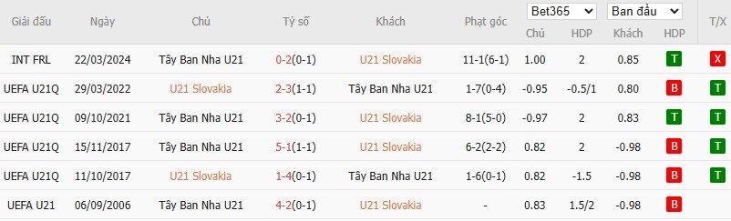 Soi kèo phạt góc U21 Slovakia vs U21 Tây Ban Nha, 22h59 ngày 11/06 - Ảnh 4