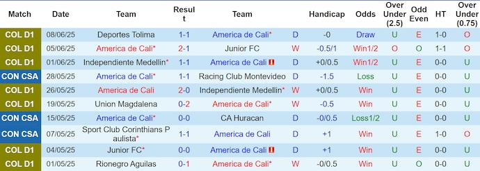 Nhận định, Soi kèo America de Cali vs Deportes Tolima 6h20 ngày 13/6: Tận dụng địa lợi - Ảnh 1