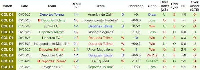 Nhận định, Soi kèo America de Cali vs Deportes Tolima 6h20 ngày 13/6: Tận dụng địa lợi - Ảnh 2