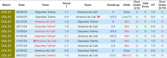 Nhận định, Soi kèo America de Cali vs Deportes Tolima 6h20 ngày 13/6: Tận dụng địa lợi - Ảnh 3