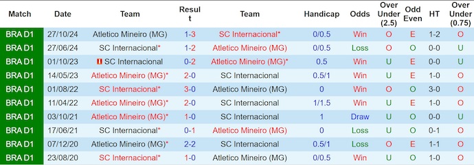 Nhận định, Soi kèo Atletico Mineiro vs Internacional 7h30 ngày 13/6: Giữ lại 3 điểm - Ảnh 3