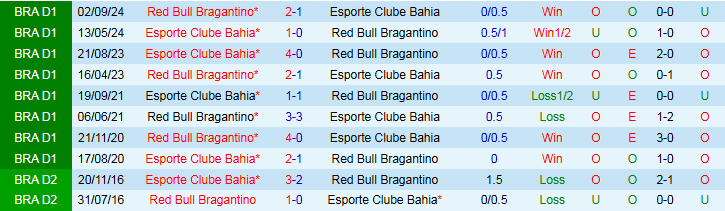 Nhận định, Soi kèo Bragantino vs Bahia 5h00 ngày 13/6: Nối dài mạch thắng - Ảnh 4