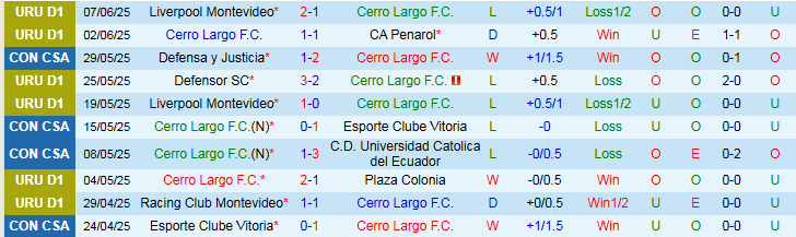 Nhận định, Soi kèo Cerro Largo vs Montevideo Wanderers 5h00 ngày 13/6: Trắng tay trên sân nhà - Ảnh 2