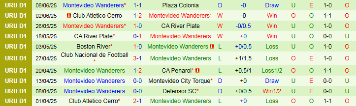 Nhận định, Soi kèo Cerro Largo vs Montevideo Wanderers 5h00 ngày 13/6: Trắng tay trên sân nhà - Ảnh 3