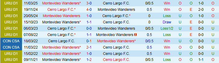Nhận định, Soi kèo Cerro Largo vs Montevideo Wanderers 5h00 ngày 13/6: Trắng tay trên sân nhà - Ảnh 4