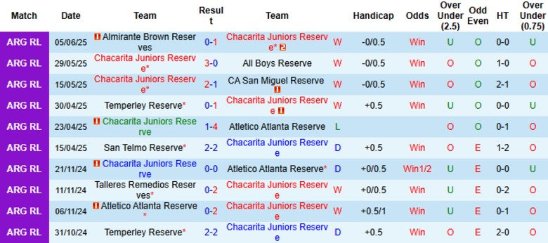 Nhận định, Soi kèo Chacarita Juniors Reserve vs CA Colegiales Reserve, 22h00 ngày 12/6: Tiếp đà thăng hoa - Ảnh 2