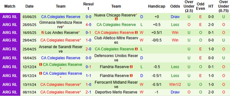 Nhận định, Soi kèo Chacarita Juniors Reserve vs CA Colegiales Reserve, 22h00 ngày 12/6: Tiếp đà thăng hoa - Ảnh 3