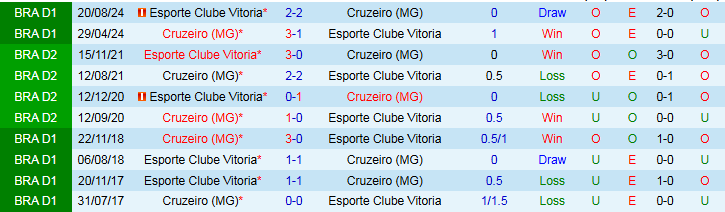 Nhận định, Soi kèo Esporte Clube Vitoria vs Cruzeiro 5h00 ngày 13/6: Mang ba điểm về nhà - Ảnh 4