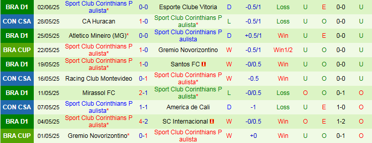 Nhận định, Soi kèo Gremio vs Corinthians 6h00 ngày 13/6: Đội khách gặp khó - Ảnh 2