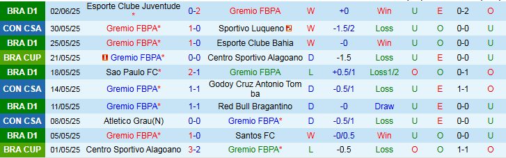 Nhận định, Soi kèo Gremio vs Corinthians 6h00 ngày 13/6: Đội khách gặp khó - Ảnh 3