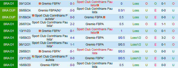 Nhận định, Soi kèo Gremio vs Corinthians 6h00 ngày 13/6: Đội khách gặp khó - Ảnh 4