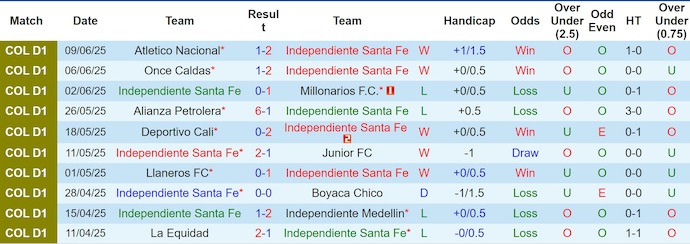 Nhận định, Soi kèo Independiente Santa Fe vs Atletico Nacional 8h20 ngày 13/6: Vị khách cứng đầu - Ảnh 1