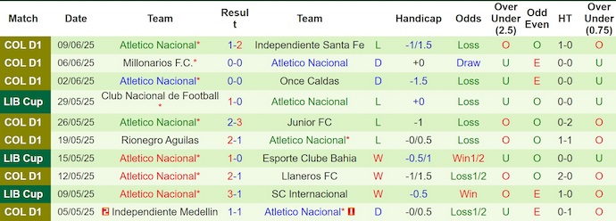 Nhận định, Soi kèo Independiente Santa Fe vs Atletico Nacional 8h20 ngày 13/6: Vị khách cứng đầu - Ảnh 2