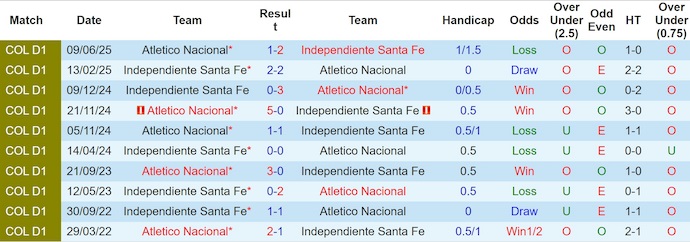 Nhận định, Soi kèo Independiente Santa Fe vs Atletico Nacional 8h20 ngày 13/6: Vị khách cứng đầu - Ảnh 3