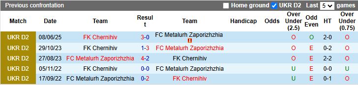 Nhận định, Soi kèo Metalurh Zaporizhzhia vs Chernihiv 16h00 ngày 12/6: Tấm vé quý giá - Ảnh 1