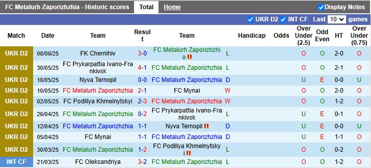 Nhận định, Soi kèo Metalurh Zaporizhzhia vs Chernihiv 16h00 ngày 12/6: Tấm vé quý giá - Ảnh 2