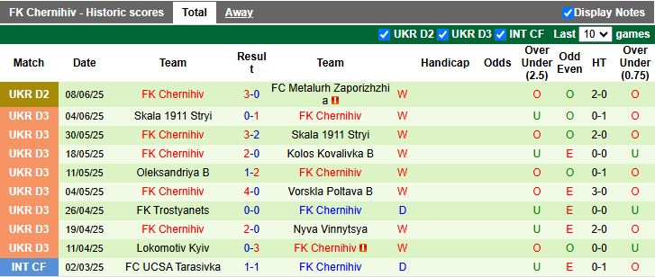 Nhận định, Soi kèo Metalurh Zaporizhzhia vs Chernihiv 16h00 ngày 12/6: Tấm vé quý giá - Ảnh 3