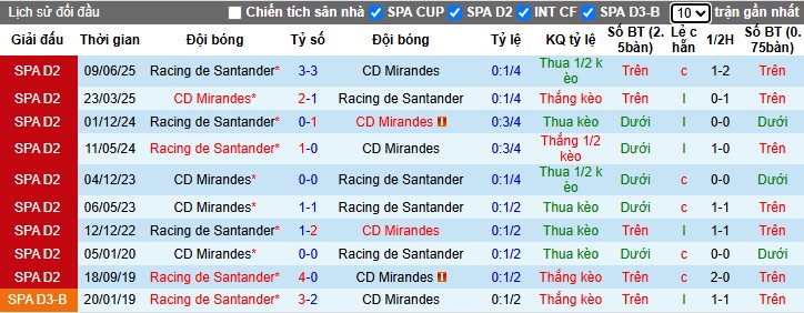 Nhận định, Soi kèo Mirandes vs Racing de Santander, 2h ngày 13/06: Khó cho đội khách - Ảnh 1