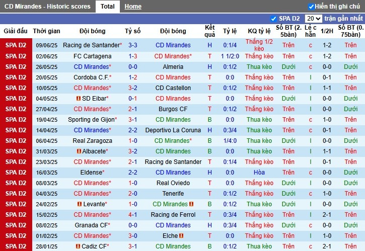 Nhận định, Soi kèo Mirandes vs Racing de Santander, 2h ngày 13/06: Khó cho đội khách - Ảnh 2