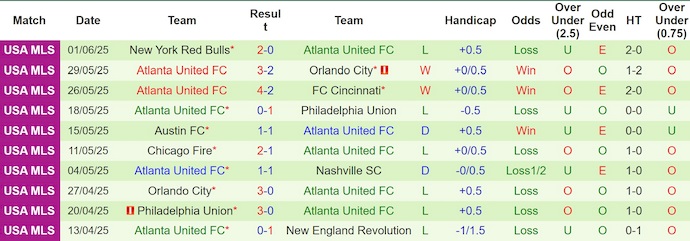 Nhận định, Soi kèo New York City vs Atlanta United 6h30 ngày 13/6: Phá dớp thành công - Ảnh 2