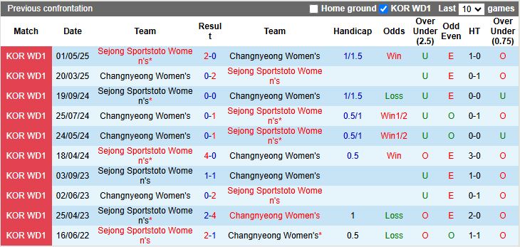 Nhận định, Soi kèo Nữ Changnyeong vs Nữ Sejong Sportstoto 17h00 ngày 12/6: Khó có bất ngờ - Ảnh 1