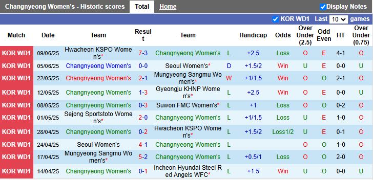 Nhận định, Soi kèo Nữ Changnyeong vs Nữ Sejong Sportstoto 17h00 ngày 12/6: Khó có bất ngờ - Ảnh 2
