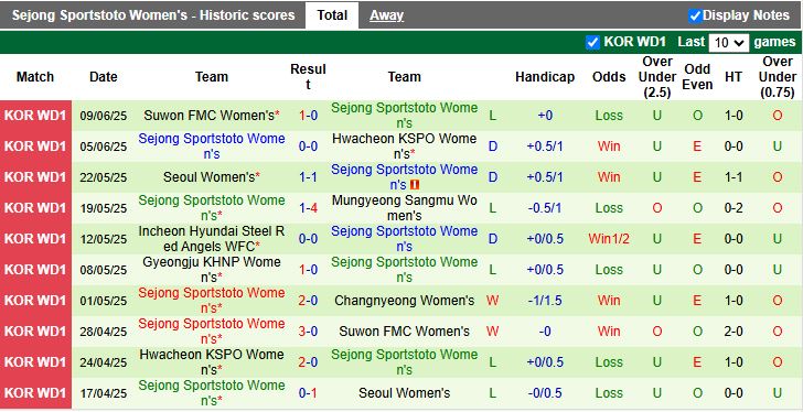 Nhận định, Soi kèo Nữ Changnyeong vs Nữ Sejong Sportstoto 17h00 ngày 12/6: Khó có bất ngờ - Ảnh 3