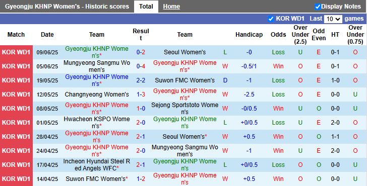 Nhận định, Soi kèo Nữ Gyeongju KHNP vs Nữ Hwacheon KSPO 17h00 ngày 12/6: Đại chiến vì ngôi đầu - Ảnh 2