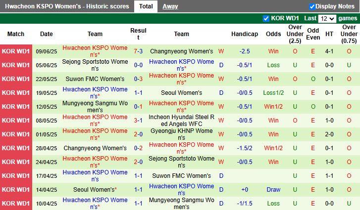 Nhận định, Soi kèo Nữ Gyeongju KHNP vs Nữ Hwacheon KSPO 17h00 ngày 12/6: Đại chiến vì ngôi đầu - Ảnh 3