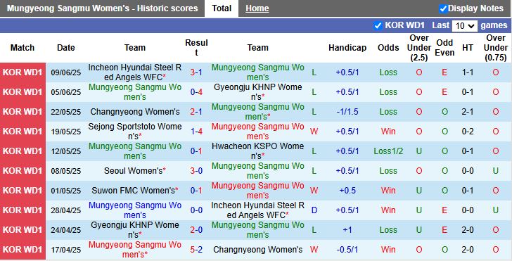 Nhận định, Soi kèo Nữ Mungyeong Sangmu vs Nữ Suwon FMC 14h00 ngày 12/6: Cân tài cân sức - Ảnh 2