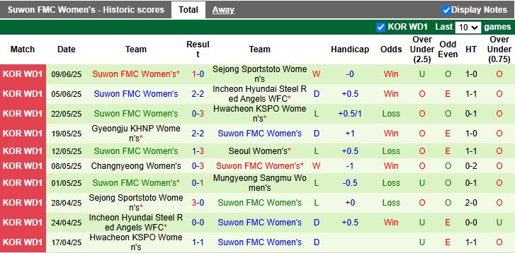 Nhận định, Soi kèo Nữ Mungyeong Sangmu vs Nữ Suwon FMC 14h00 ngày 12/6: Cân tài cân sức - Ảnh 3