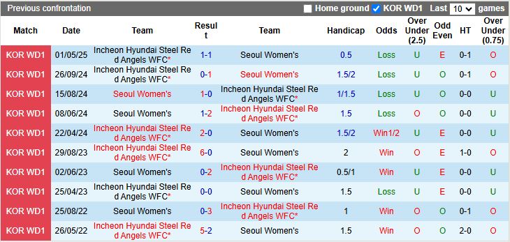 Nhận định, Soi kèo Nữ Seoul vs Nữ Incheon Hyundai Steel Red Angels 17h00 ngày 12/6: Bám đuổi ngôi đầu - Ảnh 1