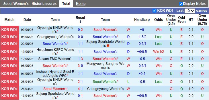Nhận định, Soi kèo Nữ Seoul vs Nữ Incheon Hyundai Steel Red Angels 17h00 ngày 12/6: Bám đuổi ngôi đầu - Ảnh 2