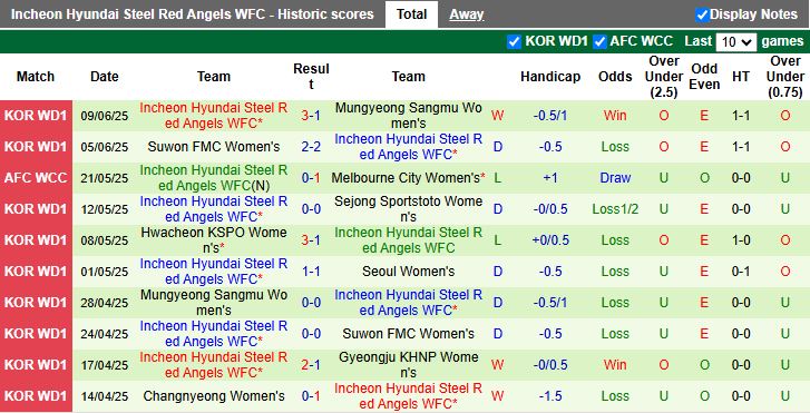 Nhận định, Soi kèo Nữ Seoul vs Nữ Incheon Hyundai Steel Red Angels 17h00 ngày 12/6: Bám đuổi ngôi đầu - Ảnh 3