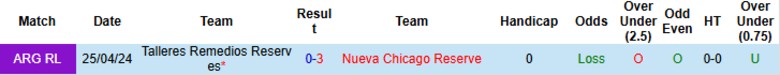Nhận định, Soi kèo Nueva Chicago Reserve vs Talleres Remedios Reserves, 22h00 ngày 12/6: Cửa dưới ghi điểm - Ảnh 1
