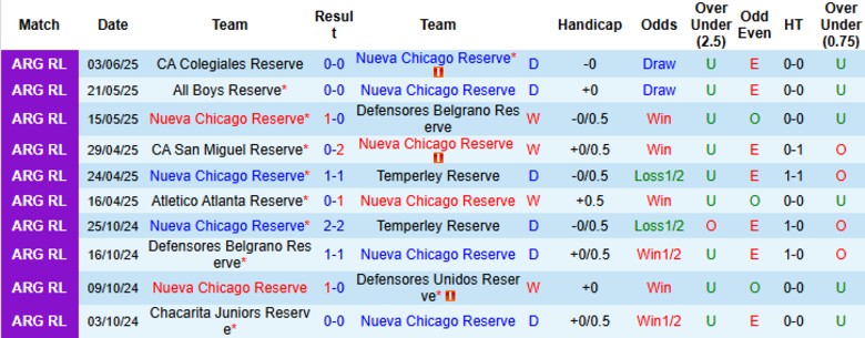 Nhận định, Soi kèo Nueva Chicago Reserve vs Talleres Remedios Reserves, 22h00 ngày 12/6: Cửa dưới ghi điểm - Ảnh 2