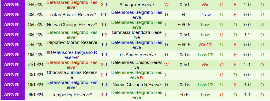 Nhận định, Soi kèo Quilmes Reserve vs Defensores Belgrano Reserve, 21h00 ngày 12/6: Cửa trên bay cao - Ảnh 1