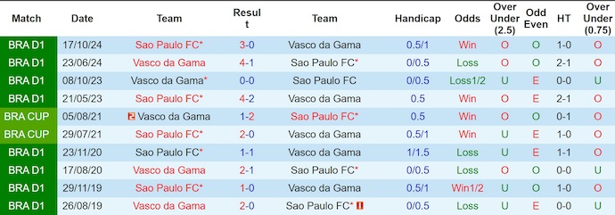 Nhận định, Soi kèo Sao Paulo vs Vasco da Gama 7h30 ngày 13/6: Chủ nhà không phát quà - Ảnh 3