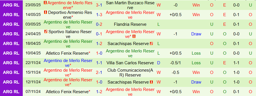 Nhận định, Soi kèo Sportivo Dock Sud Reserve vs Argentino de Merlo Reserve, 21h00 ngày 12/6: Điểm tựa sân nhà - Ảnh 1