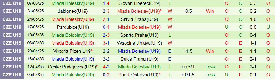 Nhận định, Soi kèo U19 Opava vs U19 Mlada Boleslav, 19h30 ngày 12/6: Khó có bất ngờ - Ảnh 1