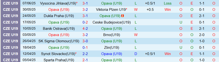 Nhận định, Soi kèo U19 Opava vs U19 Mlada Boleslav, 19h30 ngày 12/6: Khó có bất ngờ - Ảnh 2
