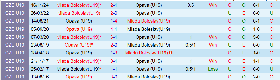 Nhận định, Soi kèo U19 Opava vs U19 Mlada Boleslav, 19h30 ngày 12/6: Khó có bất ngờ - Ảnh 3