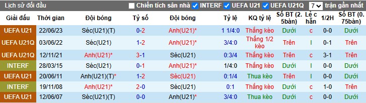 Nhận định, Soi kèo U21 Séc vs U21 Anh, 2h ngày 13/06: Áp đảo tuyệt đối - Ảnh 1