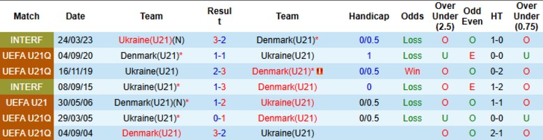 Nhận định, Soi kèo U21 Ukraine vs U21 Đan Mạch, 23h00 ngày 12/6: Hai đội im tiếng - Ảnh 1