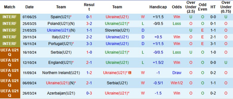 Nhận định, Soi kèo U21 Ukraine vs U21 Đan Mạch, 23h00 ngày 12/6: Hai đội im tiếng - Ảnh 2